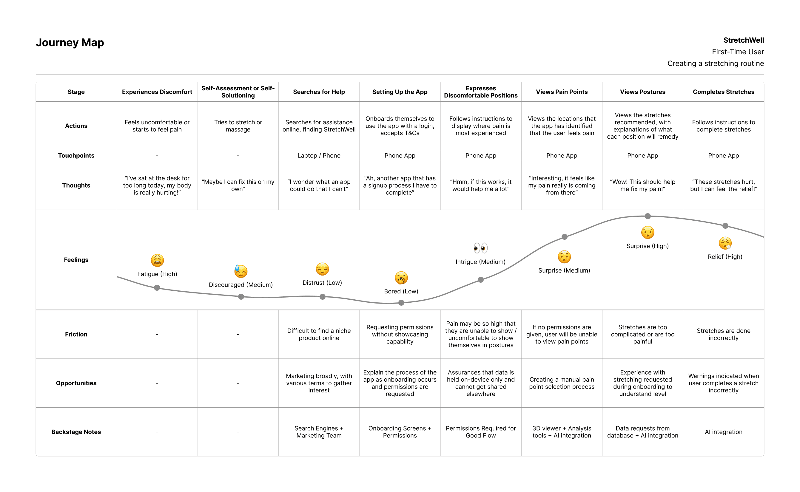 PLACEHOLDER: User Journey Map — full horizontal grid spanning all 7 stages for a first-time user creating a stretching routine. (stretchwell-3.png)